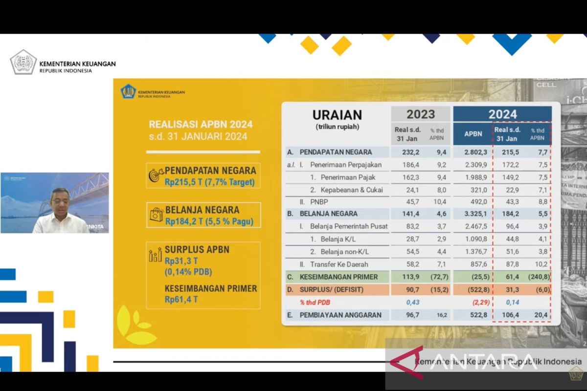 APBN surplus Rp31,3 triliun per Januari 2024