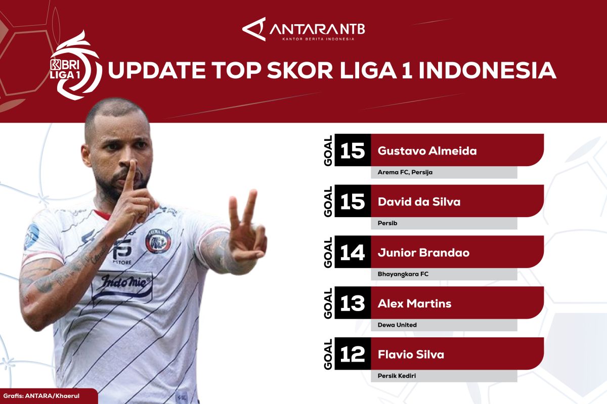 Update top skor liga 1 Indonesia, Gustavo Almeida dan da Silva bersaing ketat