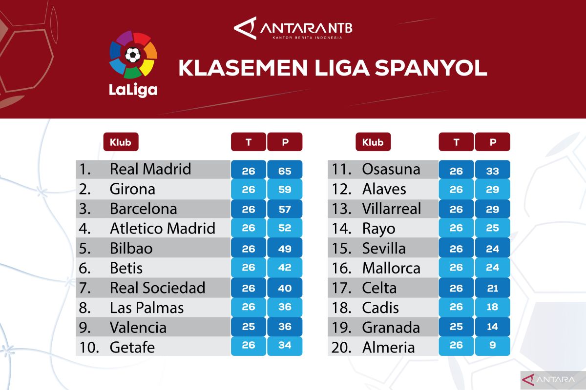 Klasemen Liga Spanyol terbaru, Barcelona wajib sungkem ke Girona