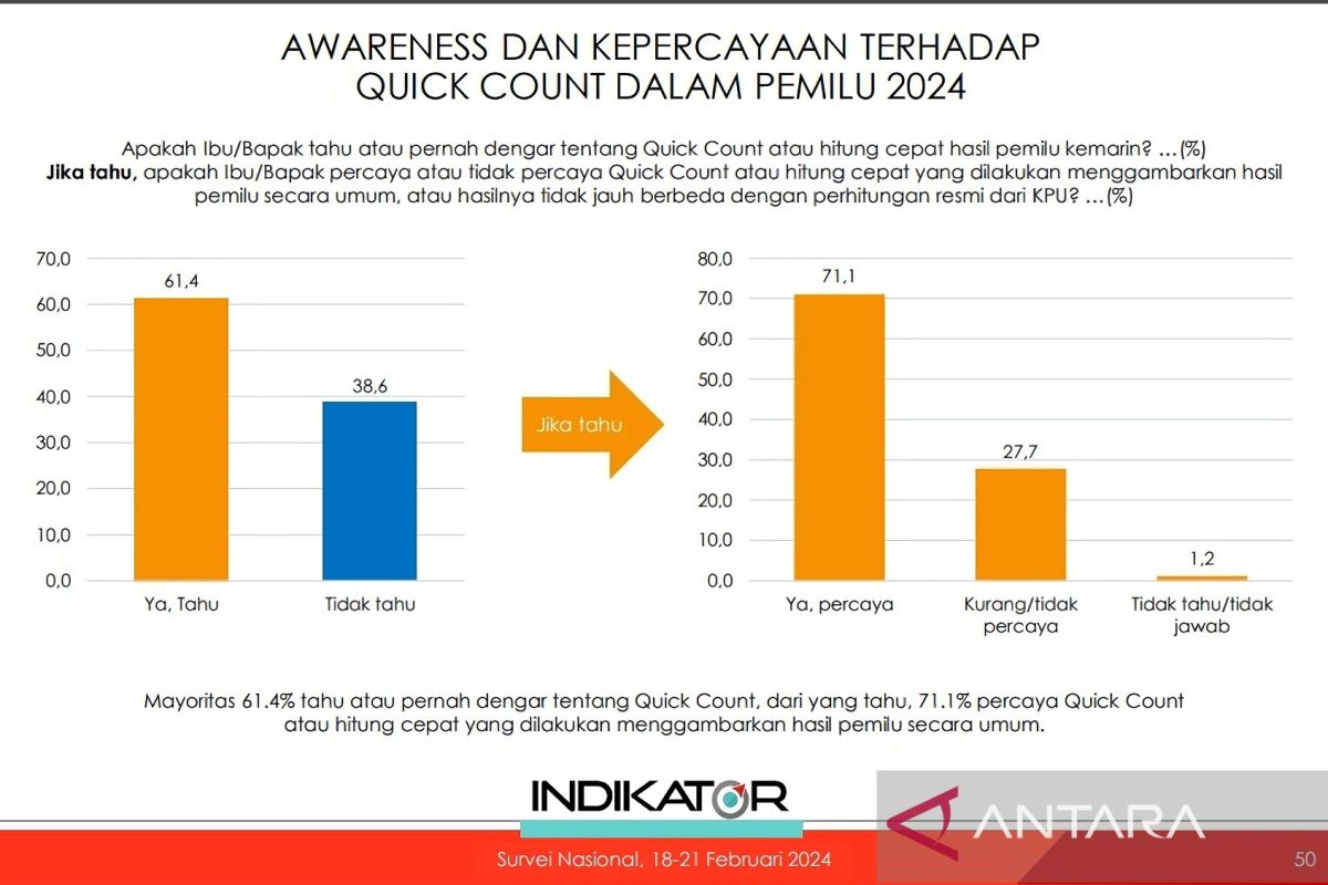 Indikator: Responden nilai hasil quick count gambarkan hasil pemilu