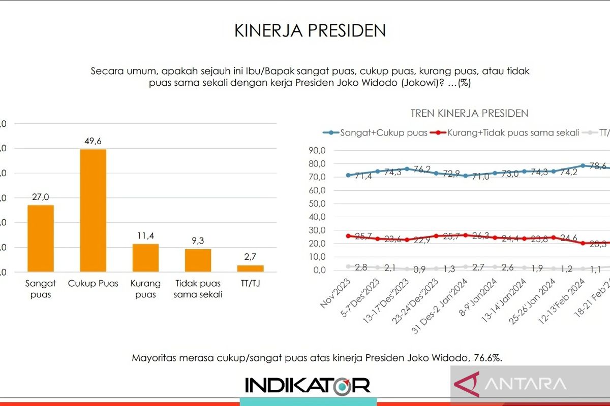 Indikator: Kepuasan publik terhadap Jokowi masih tinggi