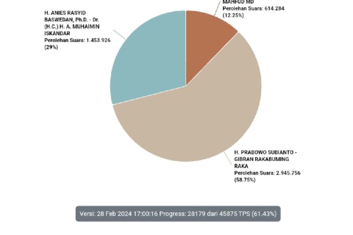 Prabowo-Gibran peroleh suara sebanyak 2,9 juta di Sumut