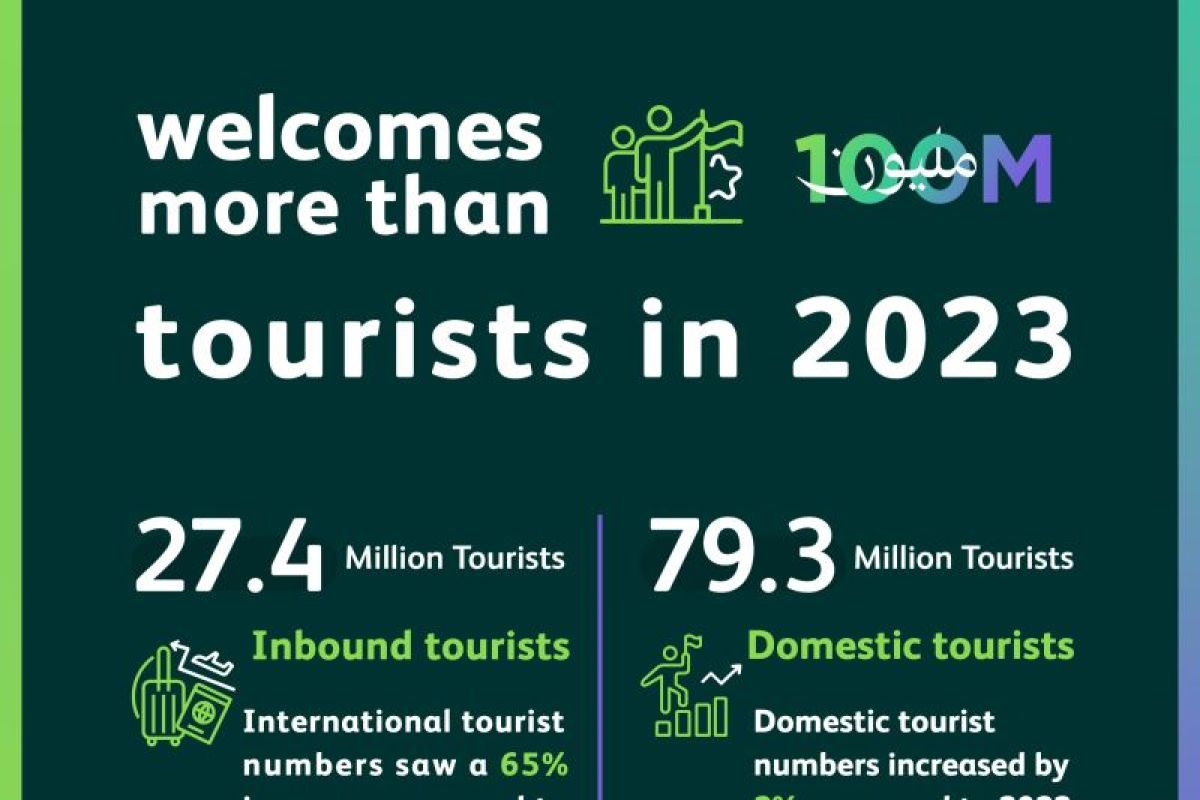 Capai 100 juta wisatawan, Arab Saudi terima pengakuan global WTTC