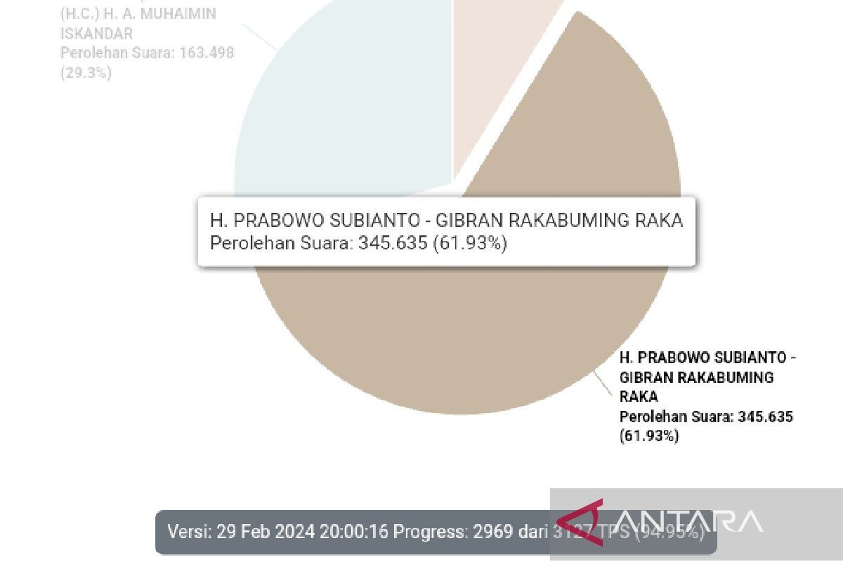 Kabupaten Langkat-Sumut  sumbang suara terbanyak untuk Prabowo-Gibran