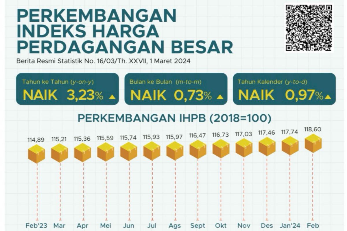 BPS sebut kenaikan IHPB disumbang sektor pertanian