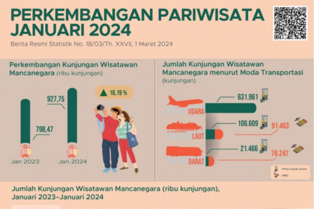 Kunjungan wisman Januari 2024 tertinggi dalam 4 tahun