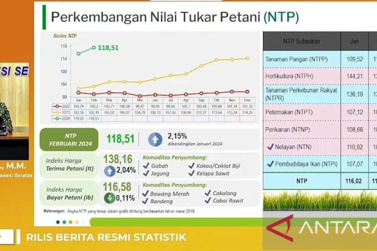 BPS: NTP Sulawesi Selatan naik 2,15 persen pada Februari 2024