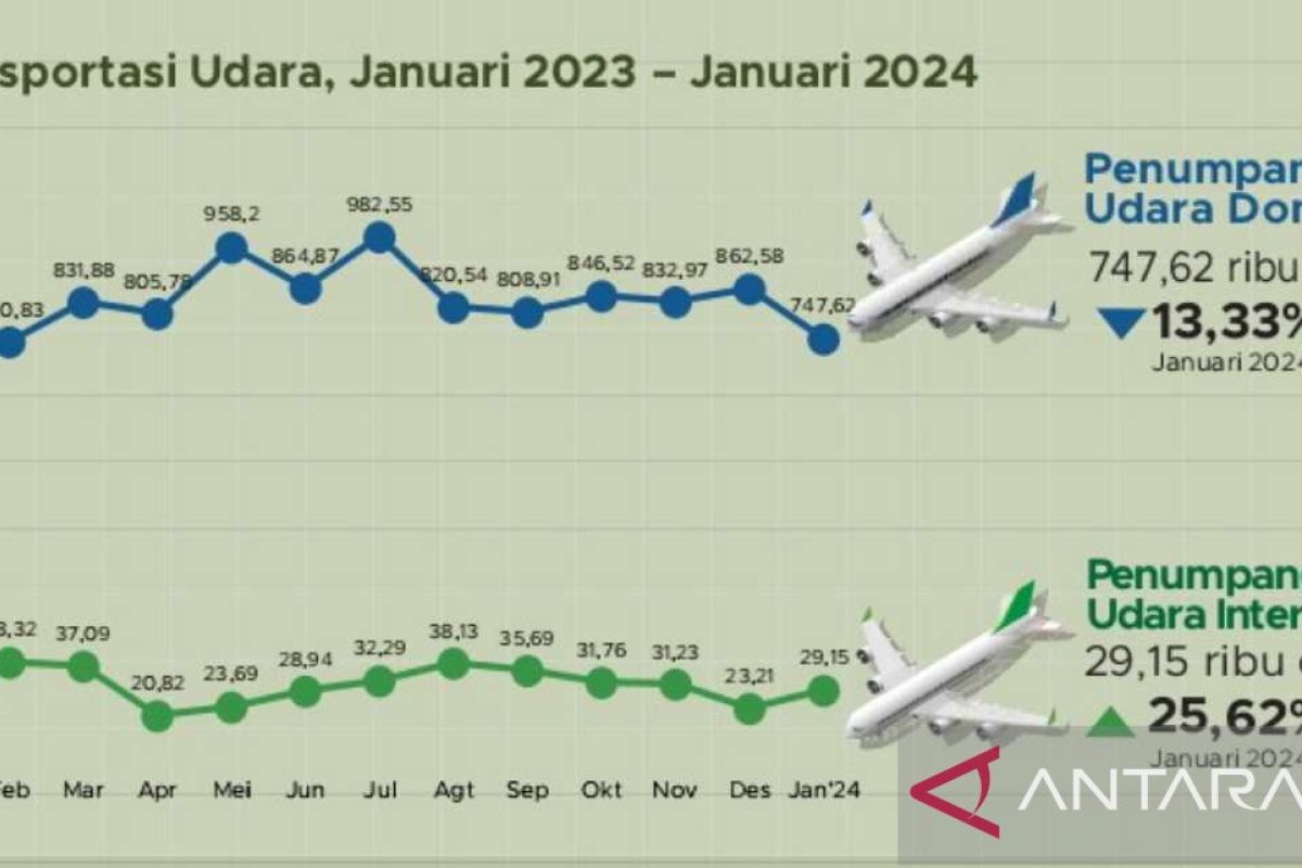 Penerbangan internasional di Bandara SHIAM meningkat 25,62 persen