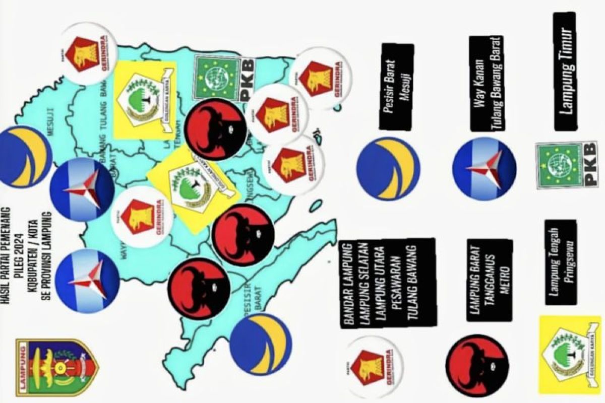 Gerindra raih 16 kursi DPRD Provinsi Lampung