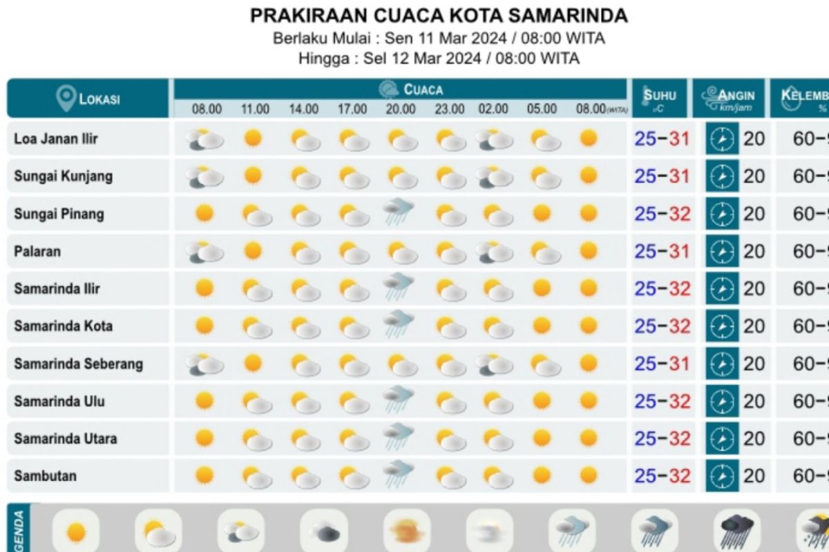 Sebagian besar wilayah Kaltim diperkirakan cerah  di awal puasa