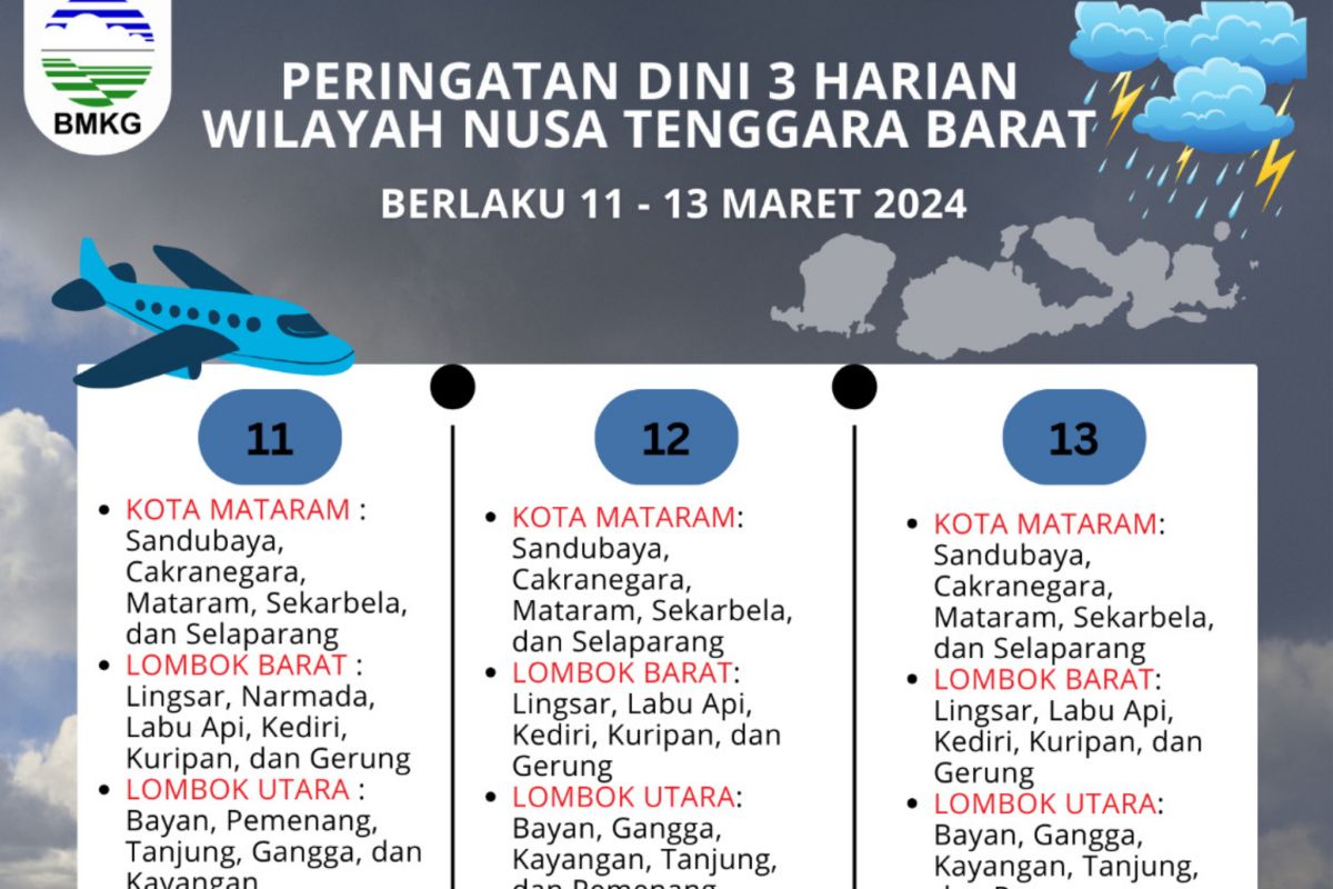 Info BMKG sebut potensi cuaca ekstrem di NTB