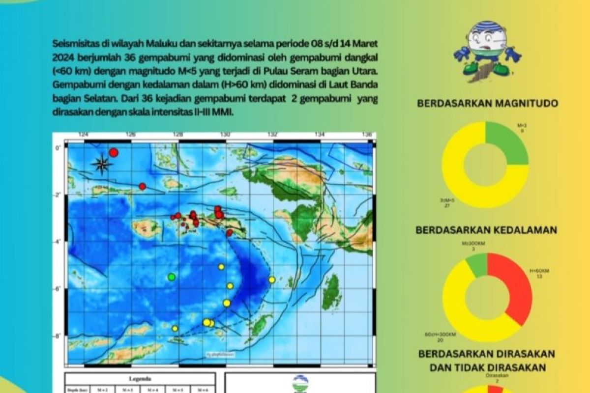 BMKG: 36 kali gempa terjadi di Maluku dalam sepekan