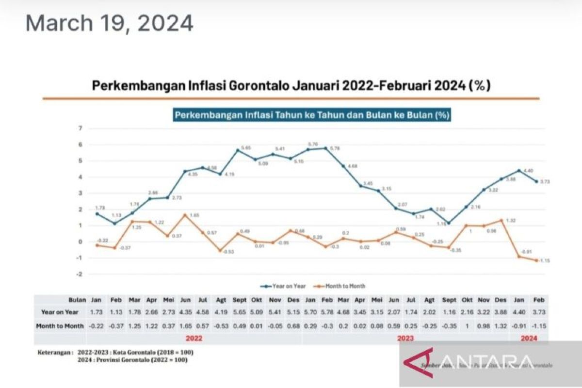 Pemprov uraikan penyebab inflasi di Gorontalo