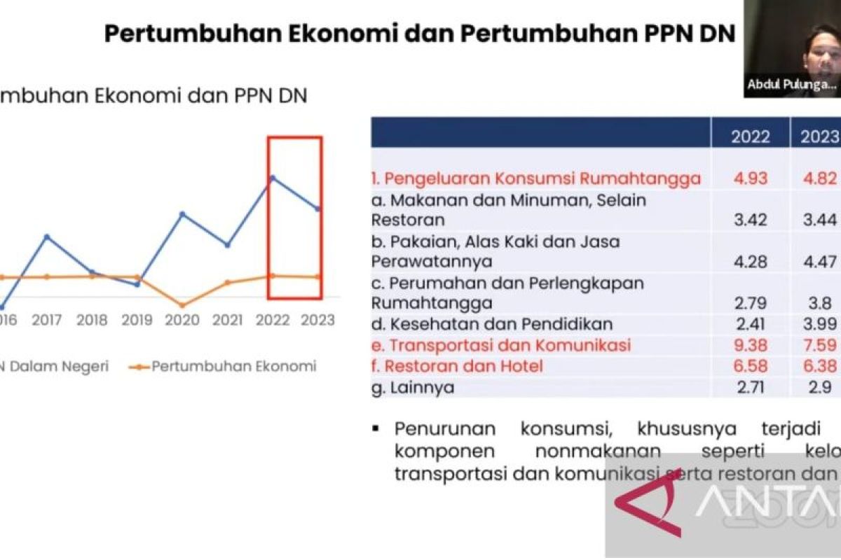 Kenaikan PPN 12 persen berpotensi hambat pertumbuhan ekonomi Indonesia