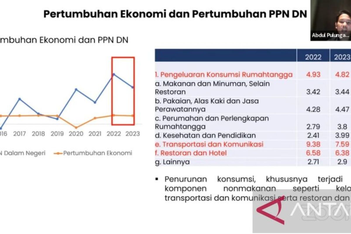 Indef: Kenaikan PPN 12 persen berpotensi hambat pertumbuhan ekonomi RI