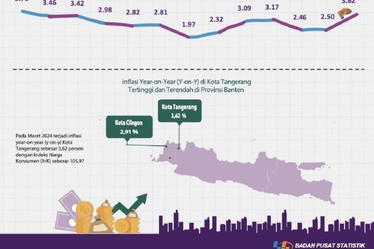 Inflasi Kota Tangerang pada Maret alami kenaikan