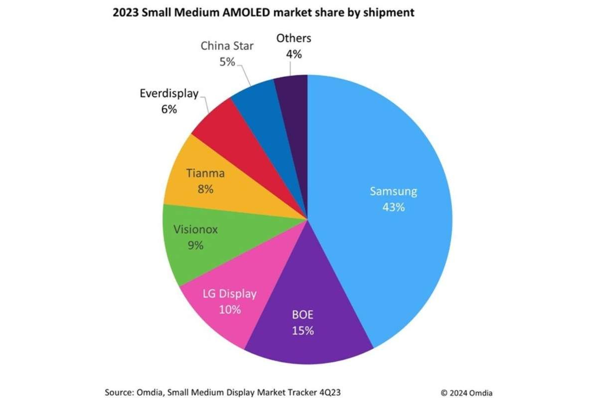 Omdia: Samsung memimpin pasar AMOLED ukuran kecil dan ukuran sedang meskipun pangsa pasar pengirimannya menurun di bawah 50% pada tahun 2023