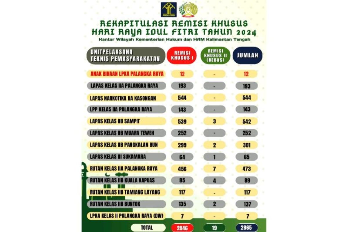 2.865 warga binaan pemasyarakatan di Kalteng terima remisi khusus Idul Fitri