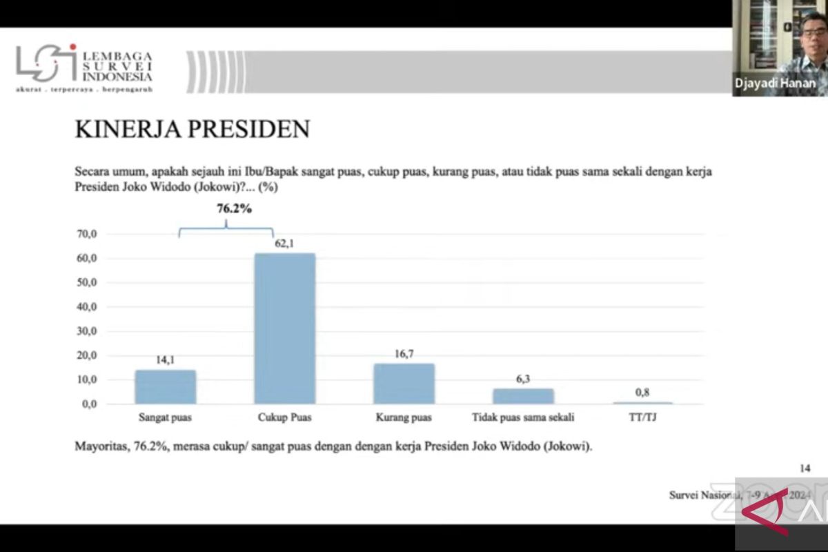 LSI: Approval rating Presiden naik jadi 76,2 persen