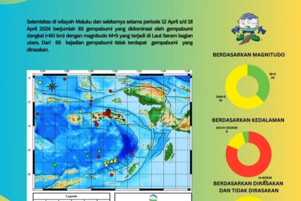 BMKG: 65 kejadian gempa di Maluku dalam sepekan