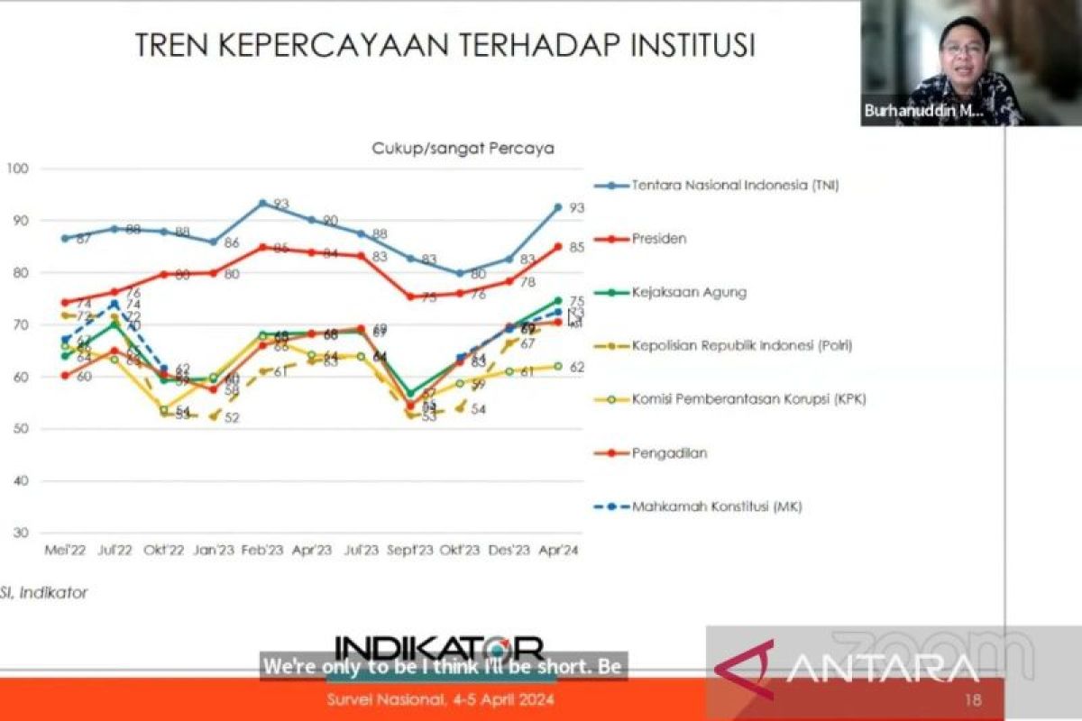 Survei: Kepercayaan publik terhadap MK mulai pulih