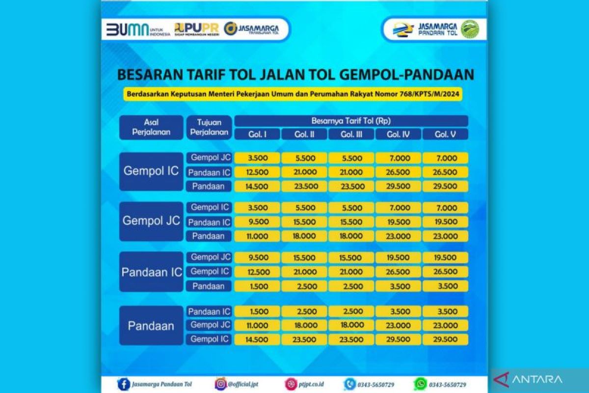 JPT sesuaikan tarif Tol Gempol-Pandaan mulai 27 April 2024