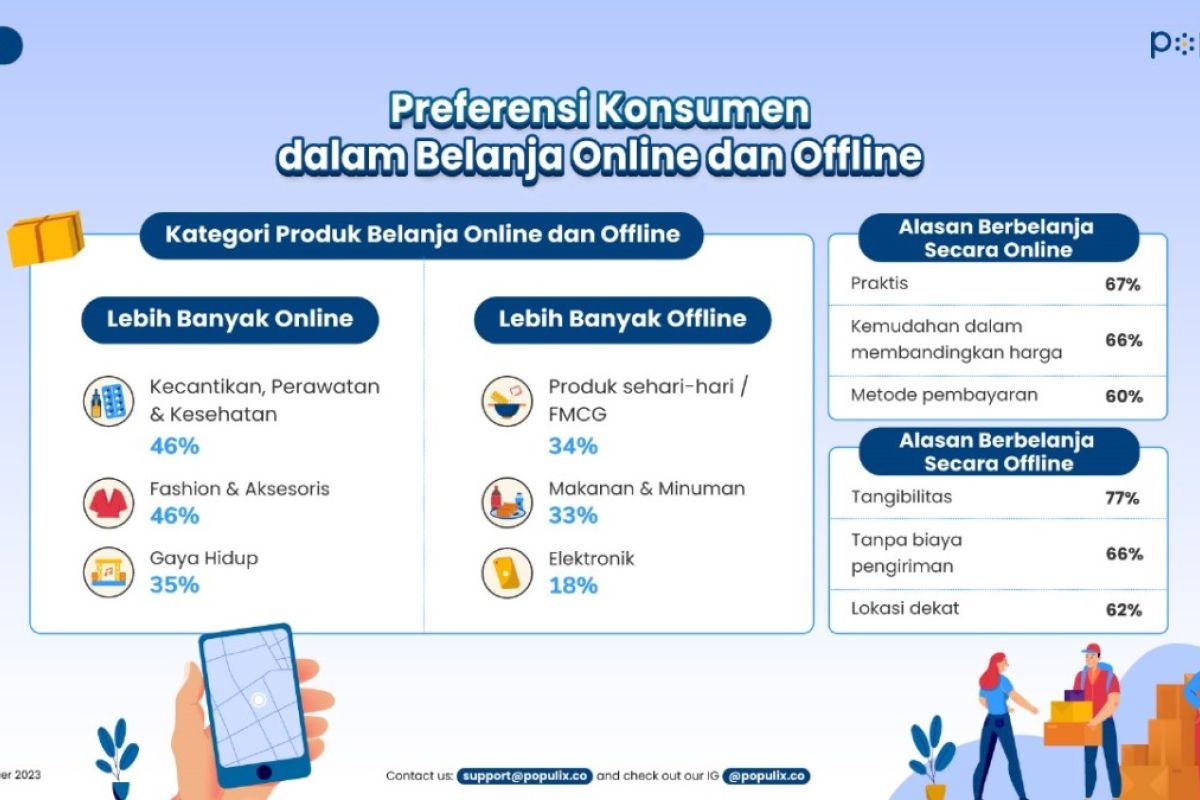 Studi Populix: Ritel offline dan online akomodasi preferensi belanja konsumen Indonesia yang beragam