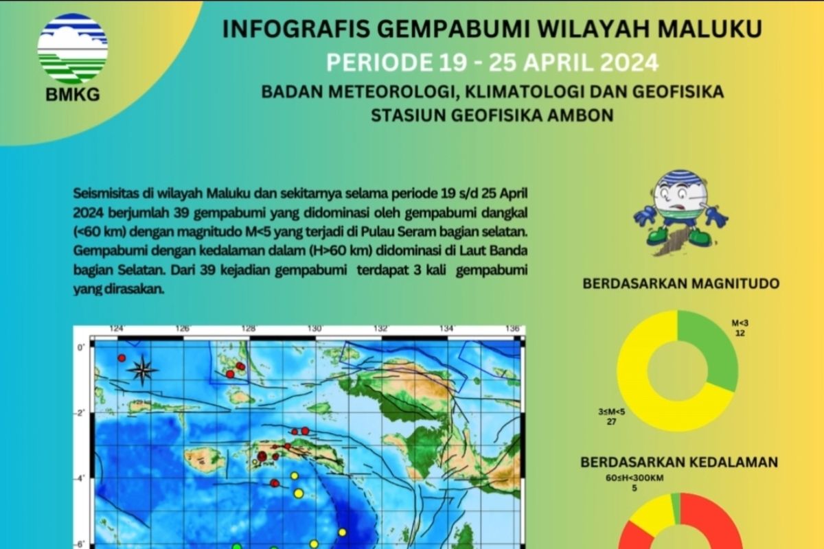 BMKG sebut 39 kali gempa bumi guncang wilayah Maluku dalam sepekan
