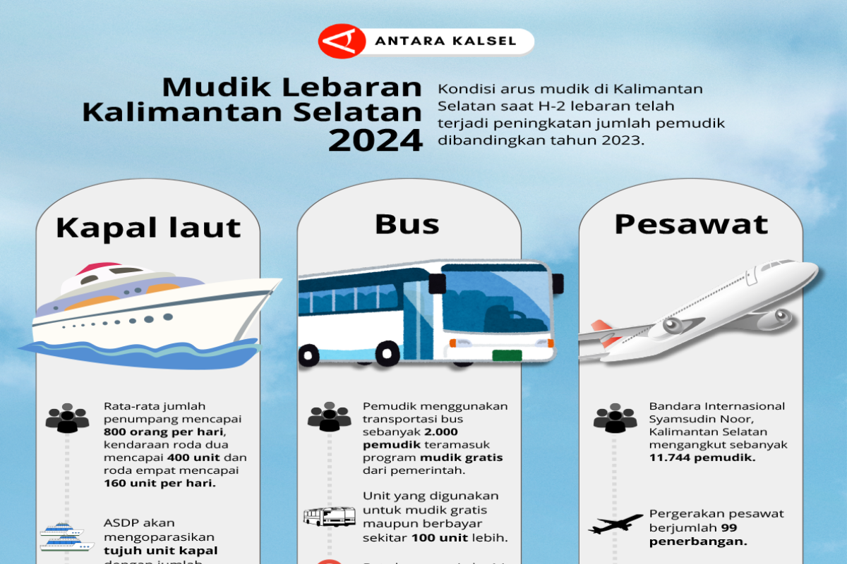 ARUS MUDIK - Info Mudik Lebaran 2024 di Kalimantan Selatan