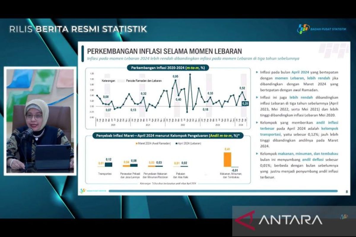 BPS: Inflasi pada Lebaran 2024 lebih rendah dari tahun-tahun lalu