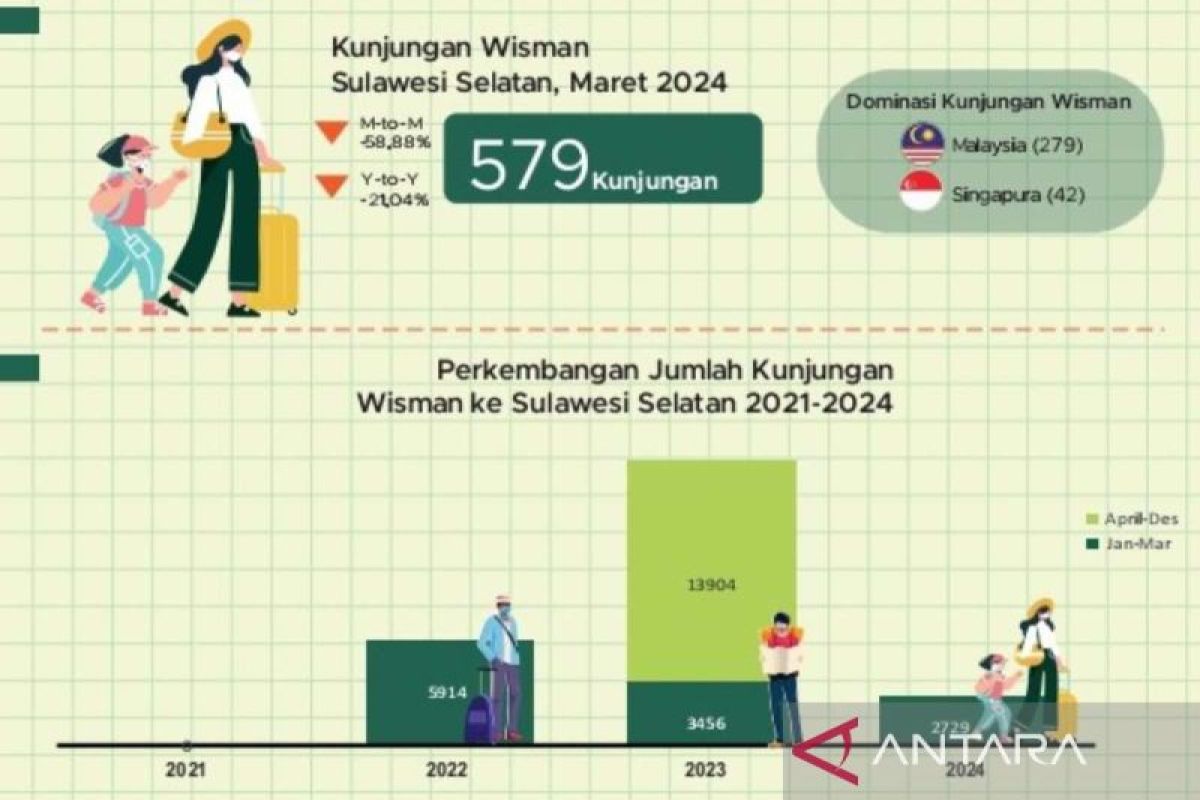 Turis Malaysia mendominasi kunjungan wisatawan ke Sulsel pada Maret 2024