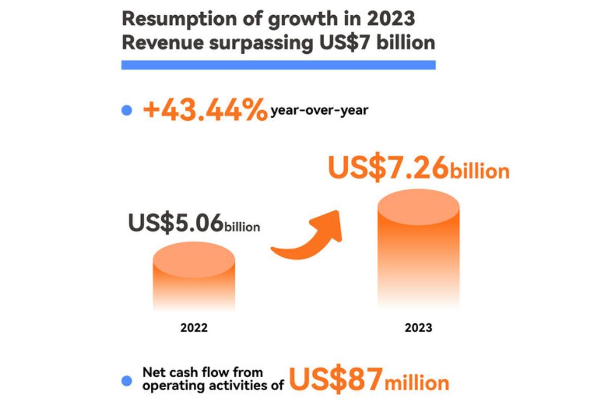 Revenue Surpasses 50 Billion: BlueFocus Accelerates Towards the AI Native Era