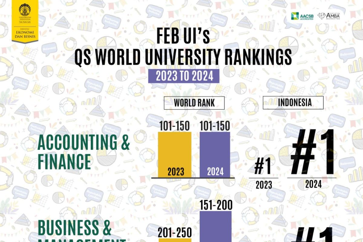 FEB UI jadi Sekolah bisnis terbaik di Indonesia versi QS World University rangking 2024