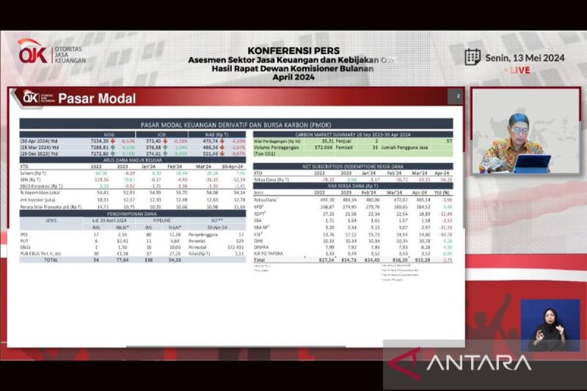 OJK: Kapitalisasi naik meski pasar saham terkoreksi pada April 2024