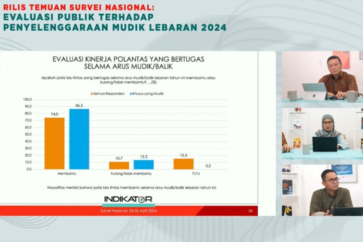 86,5 persen menilai polantas membantu saat mudik