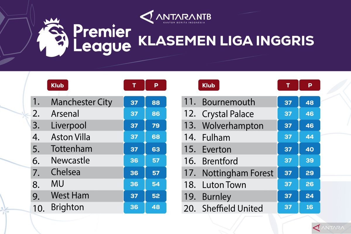 Klasemen Liga Inggris terbaru hari ini, pemenang akan diumumkan akhir pekan ini