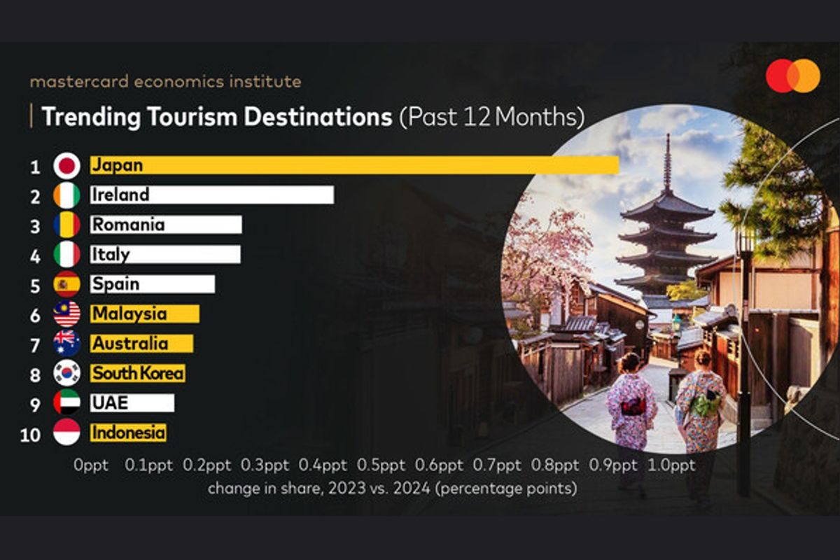 Asia Pacific is making a comeback: Mastercard Economics Institute on travel in 2024