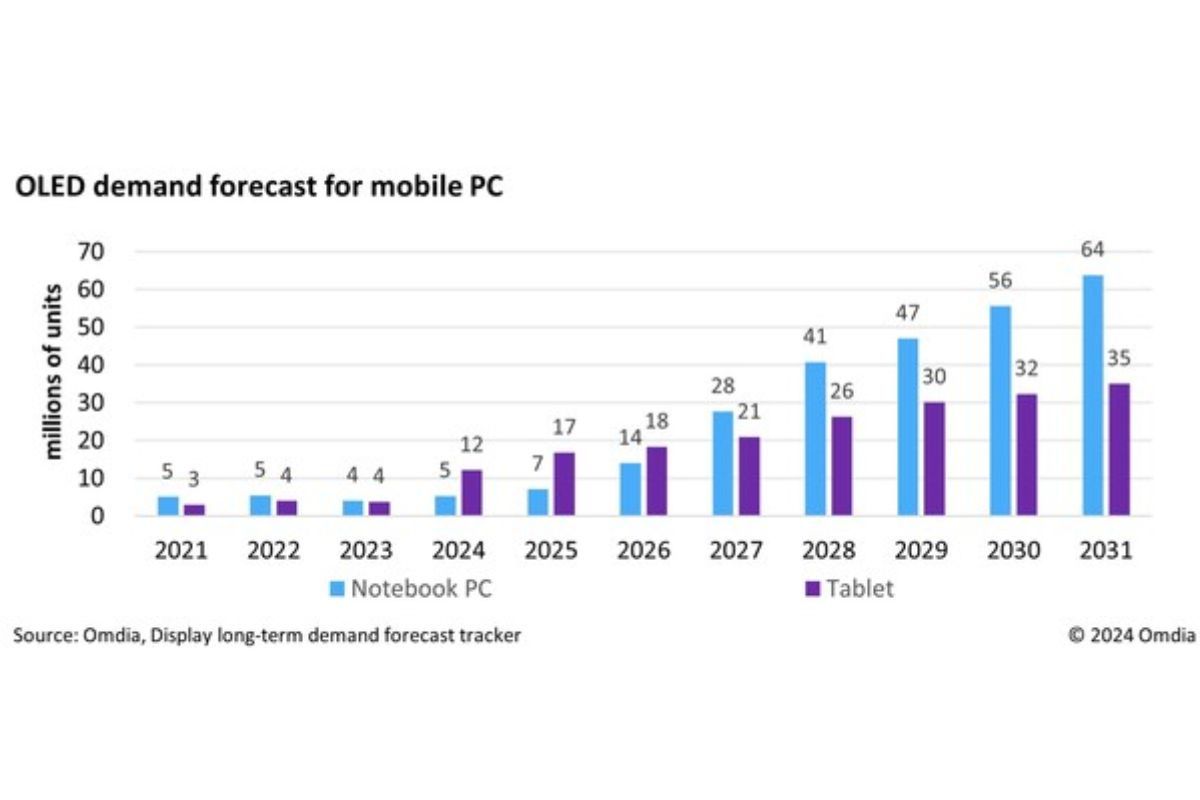 Omdia perkirakan bahwa OLED untuk pasar PC seluler akan menumbuhkan CAGR hingga 37% pada tahun 2031