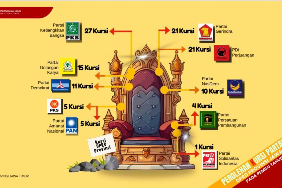 Ini daftar 120 nama anggota DPRD Jatim 2024-2029