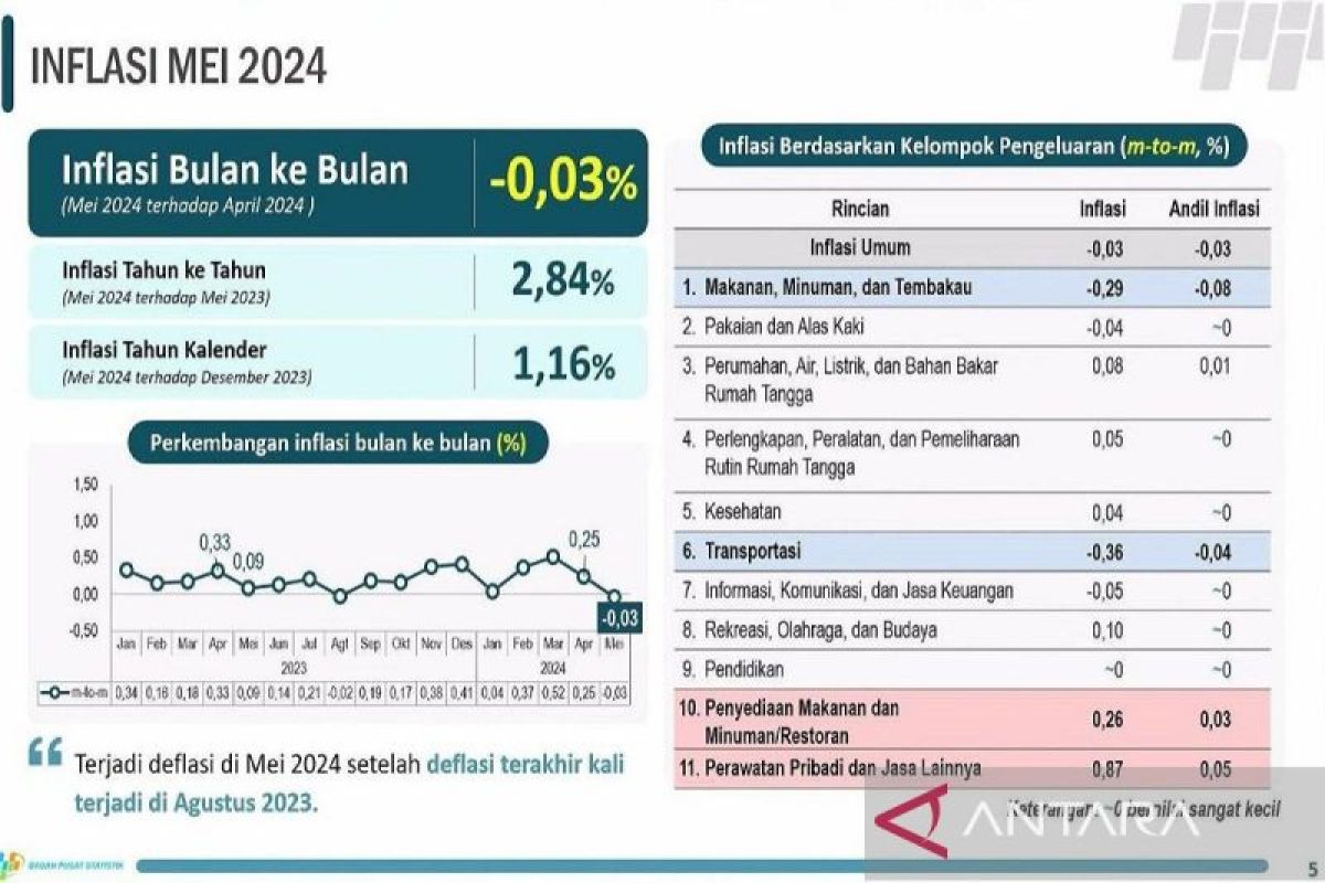 Pj.Gubernur: Laju inflasi Sultra terkendali di bawah nasional