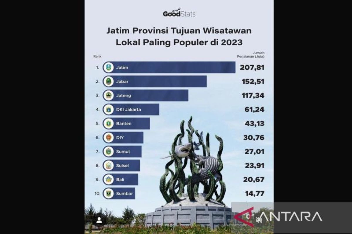 East Java becomes favorite domestic destination in 2023