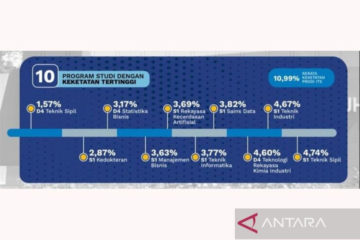 ITS terima 2.211 calon mahasiswa baru jalur SNBT 2024