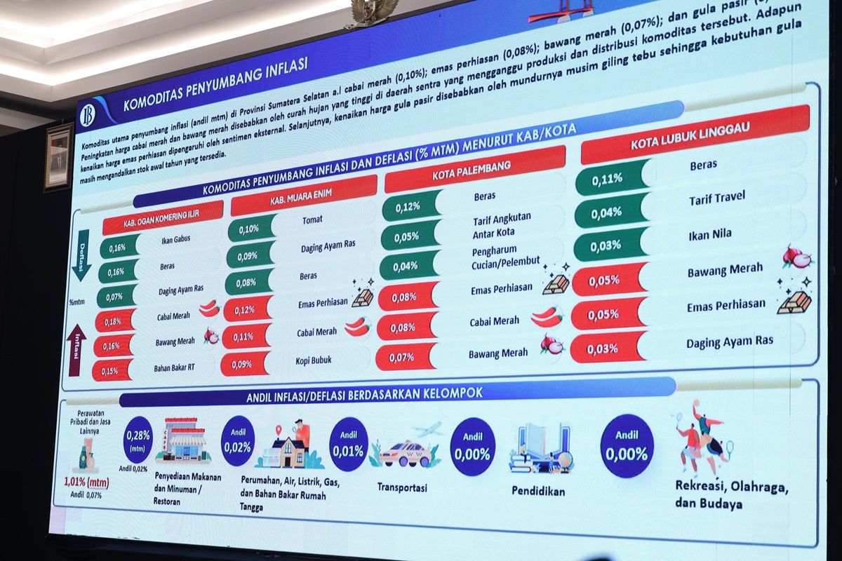 Antisipasi ketidakpastian cuaca salah satu kiat Sumsel jaga tingkat inflasi