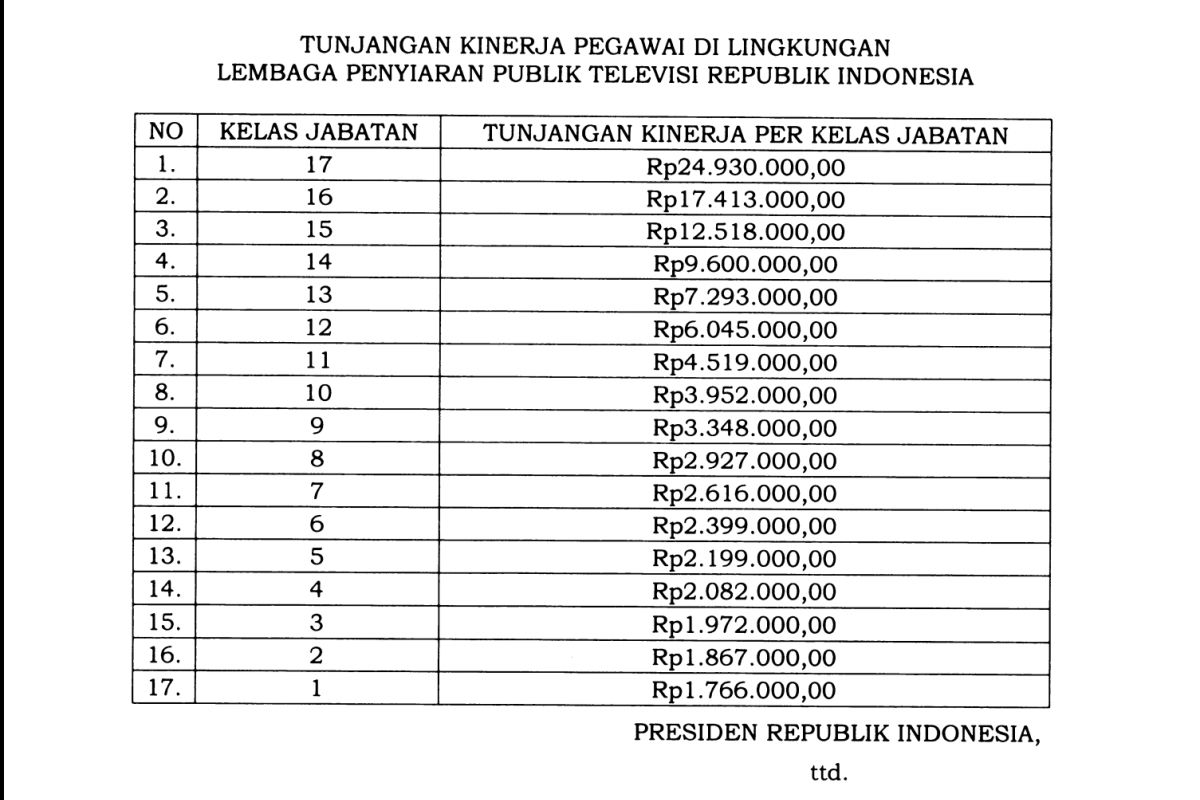 Presiden Jokowi tandatangani Perpres Tukin Pegawai TVRI maksimal Rp24,9 juta/bulan