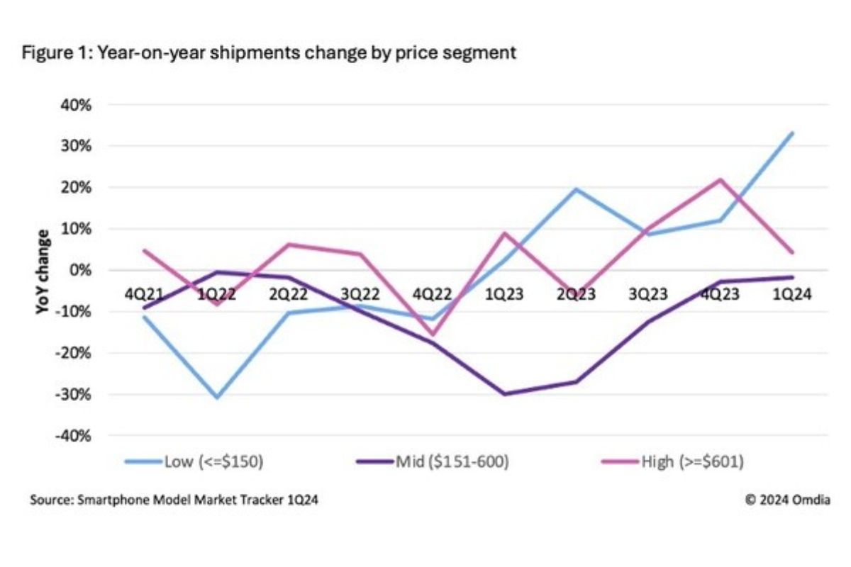 Omdia melaporkan peningkatan permintaan smartphone kelas bawah seharga kurang dari $150