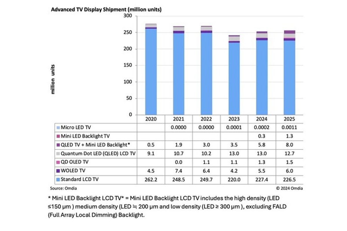Omdia: Pengiriman layar LCD dengan lampu latar LED Mini diperkirakan akan melampaui layar OLED di tahun 2025