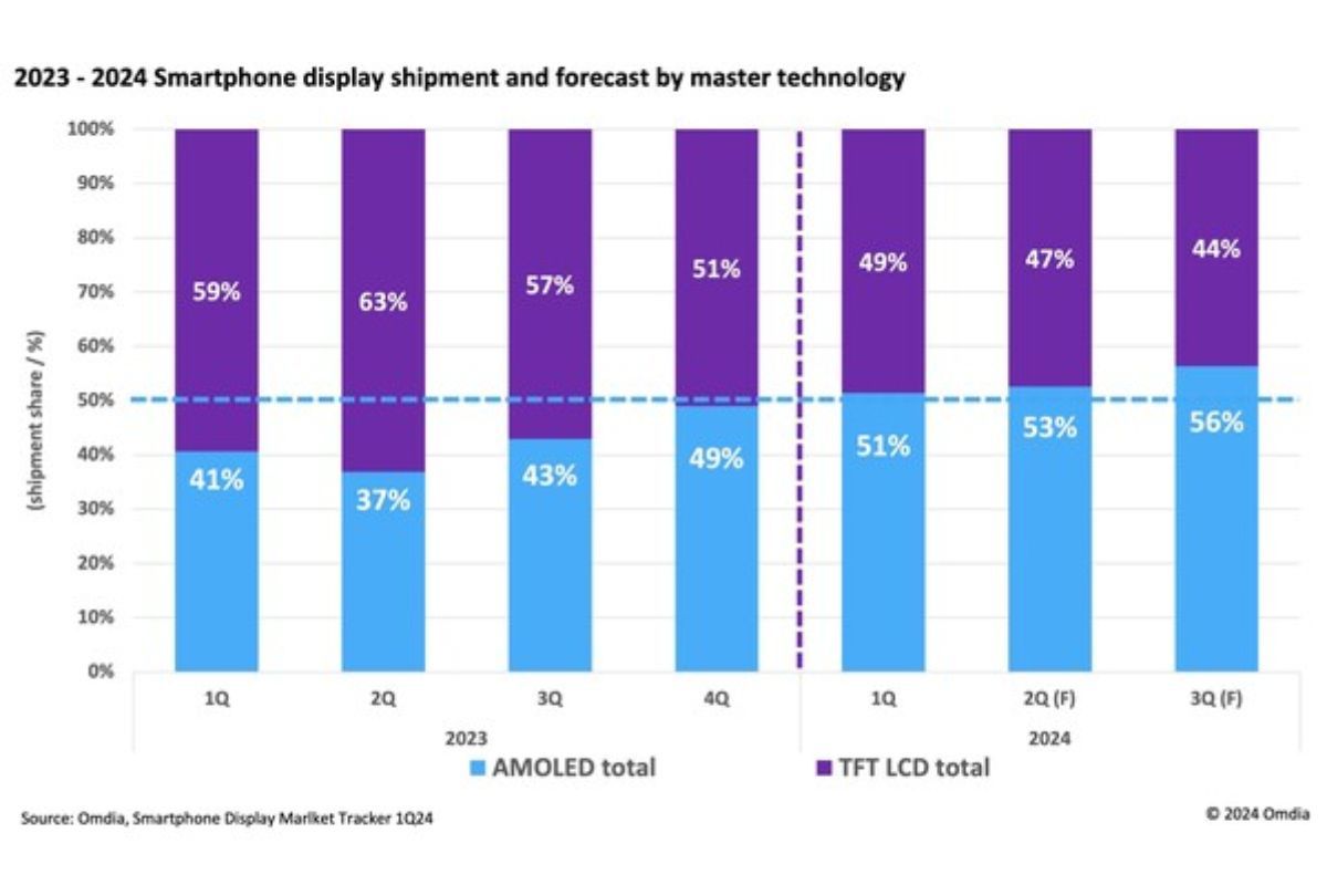 Omdia: Pengiriman AMOLED melampaui LCD TFT di pasar layar smartphone pada tahun 2024