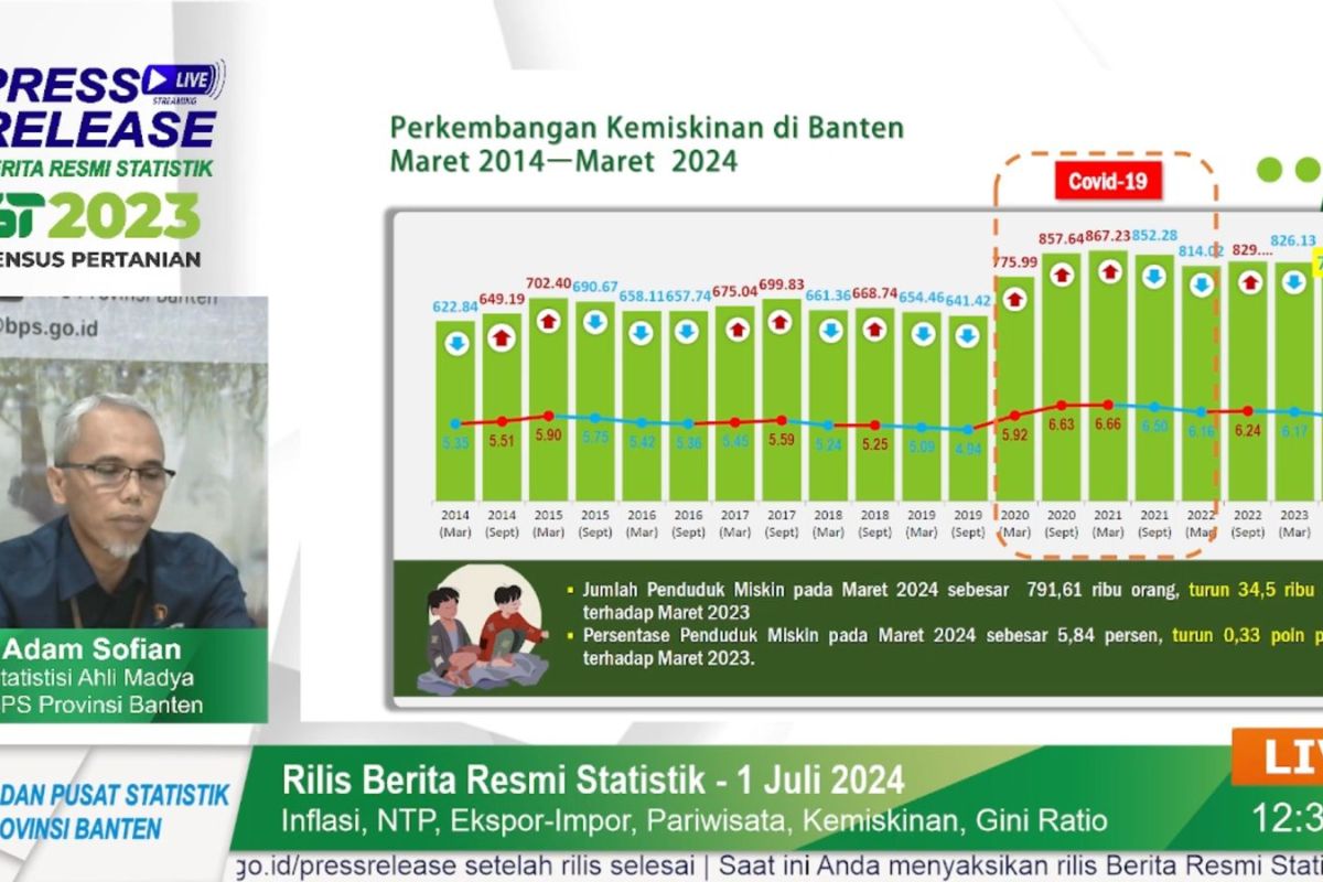 Angka kemiskinan di Banten turun jadi 5,85 persen pertengahan 2024