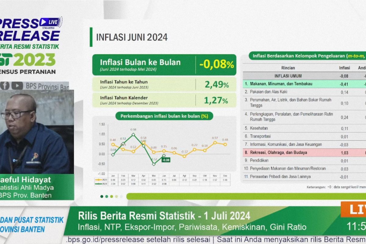 Pada Juni, BPS Banten catat deflasi kedua sebesar 0,08 persen