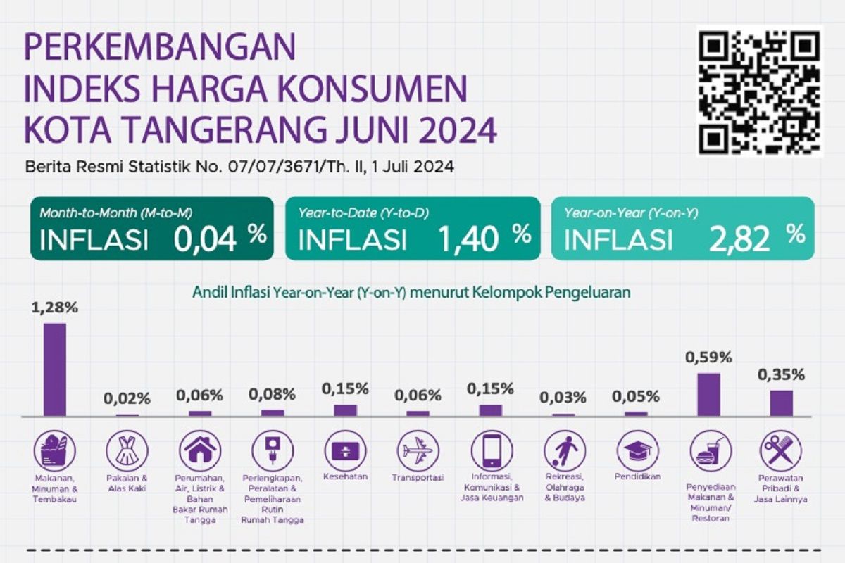 Indeks inflasi Kota Tangerang turun jadi 2,82 persen